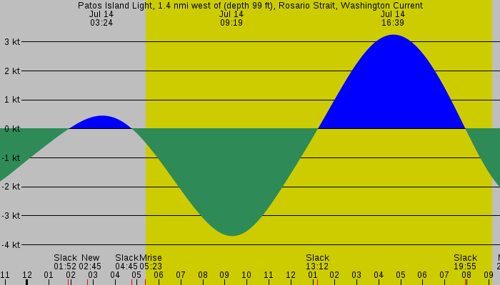 Tide graph for Patos Island Light, 1.4 nmi west of (depth 99 ft), Rosario Strait, Washington Current