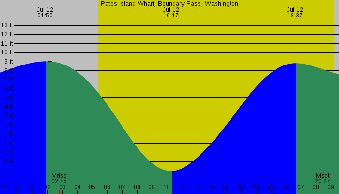 Tide graph for Patos Island Wharf, Boundary Pass, Washington