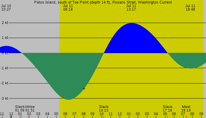Tide graph for Patos Island, south of Toe Point (depth 14 ft), Rosario Strait, Washington Current
