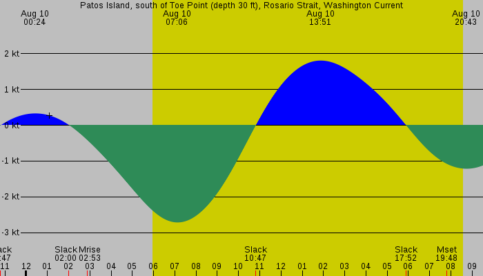 Tide graph for Patos Island, south of Toe Point (depth 30 ft), Rosario Strait, Washington Current