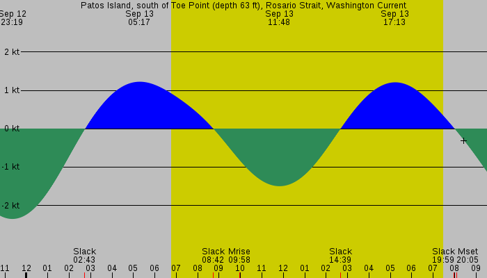 Tide graph for Patos Island, south of Toe Point (depth 63 ft), Rosario Strait, Washington Current