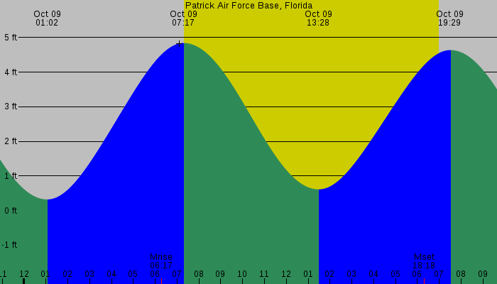 Tide graph for Patrick Air Force Base, Florida