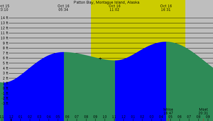 Tide graph for Patton Bay, Montague Island, Alaska