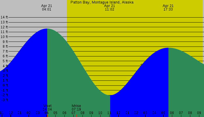Tide graph for Patton Bay, Montague Island, Alaska