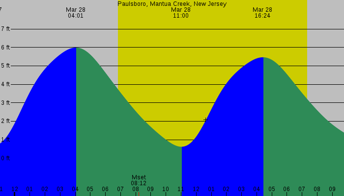Tide graph for Paulsboro, Mantua Creek, New Jersey