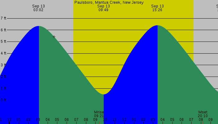 Tide graph for Paulsboro, Mantua Creek, New Jersey