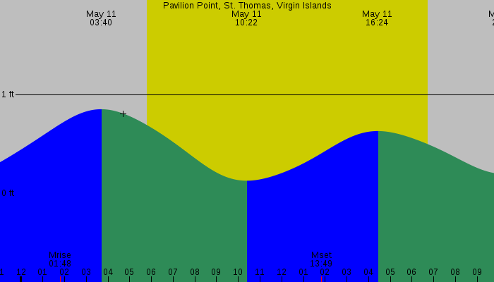 Tide graph for Pavilion Point, St. Thomas, Virgin Islands