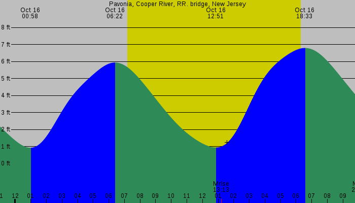 Tide graph for Pavonia, Cooper River, RR. bridge, New Jersey