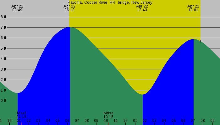 Tide graph for Pavonia, Cooper River, RR. bridge, New Jersey