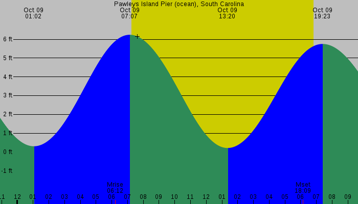 Tide graph for Pawleys Island Pier (ocean), South Carolina