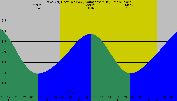 Tide graph for Pawtuxet, Pawtuxet Cove, Narragansett Bay, Rhode Island