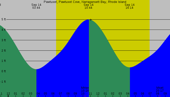 Tide graph for Pawtuxet, Pawtuxet Cove, Narragansett Bay, Rhode Island