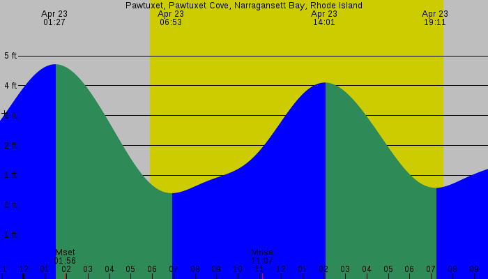 Tide graph for Pawtuxet, Pawtuxet Cove, Narragansett Bay, Rhode Island