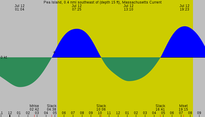 Tide graph for Pea Island, 0.4 nmi southeast of (depth 15 ft), Massachusetts Current
