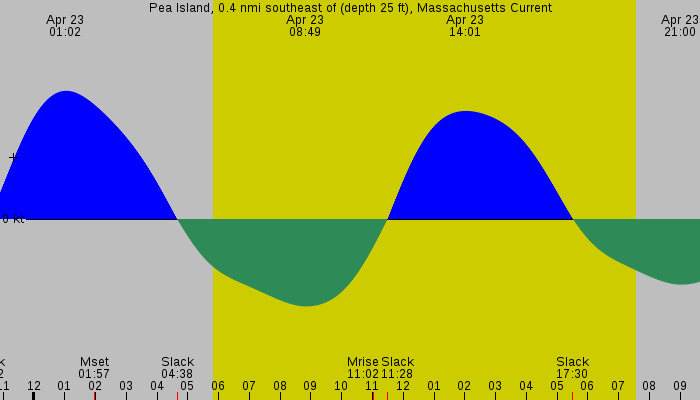 Tide graph for Pea Island, 0.4 nmi southeast of (depth 25 ft), Massachusetts Current
