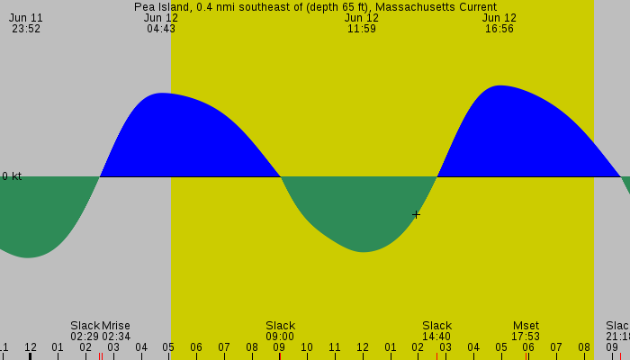 Tide graph for Pea Island, 0.4 nmi southeast of (depth 65 ft), Massachusetts Current