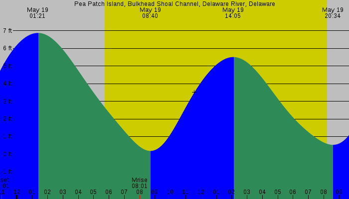 Tide graph for Pea Patch Island, Bulkhead Shoal Channel, Delaware River, Delaware