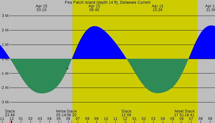 Tide graph for Pea Patch Island (depth 14 ft), Delaware Current