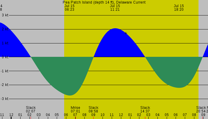 Tide graph for Pea Patch Island (depth 14 ft), Delaware Current