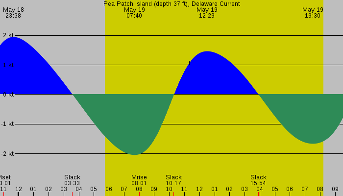 Tide graph for Pea Patch Island (depth 37 ft), Delaware Current