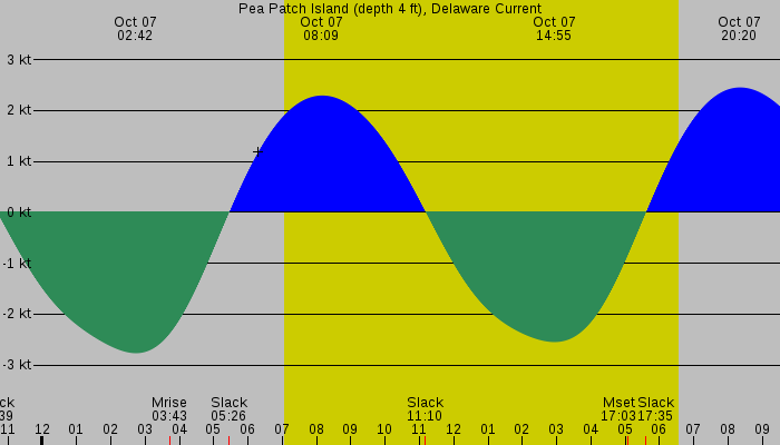Tide graph for Pea Patch Island (depth 4 ft), Delaware Current