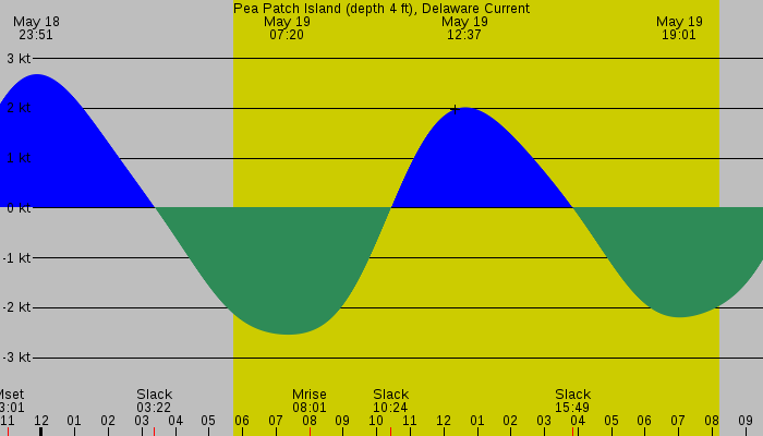 Tide graph for Pea Patch Island (depth 4 ft), Delaware Current