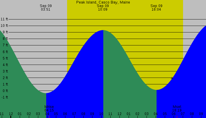 Tide graph for Peak Island, Casco Bay, Maine