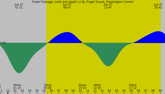 Tide graph for Peale Passage, north end (depth 11 ft), Puget Sound, Washington Current