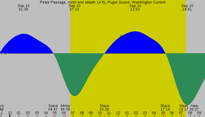 Tide graph for Peale Passage, north end (depth 14 ft), Puget Sound, Washington Current
