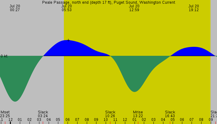Tide graph for Peale Passage, north end (depth 17 ft), Puget Sound, Washington Current