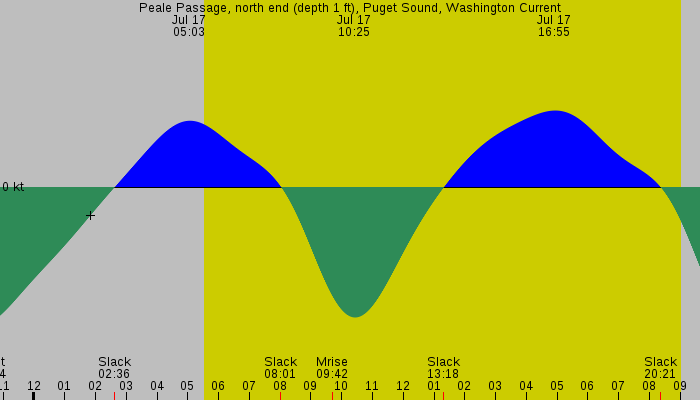 Tide graph for Peale Passage, north end (depth 1 ft), Puget Sound, Washington Current