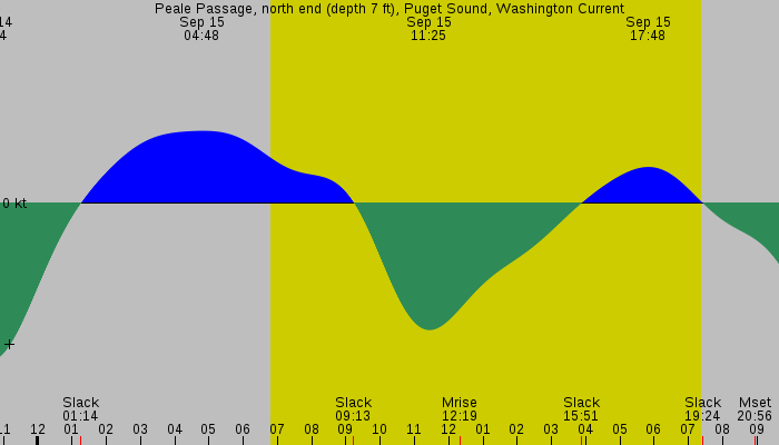 Tide graph for Peale Passage, north end (depth 7 ft), Puget Sound, Washington Current