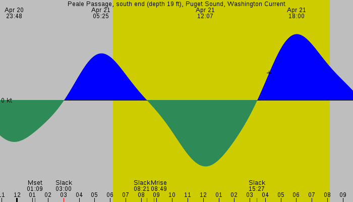Tide graph for Peale Passage, south end (depth 19 ft), Puget Sound, Washington Current
