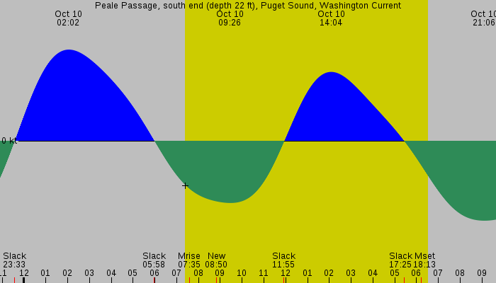 Tide graph for Peale Passage, south end (depth 22 ft), Puget Sound, Washington Current