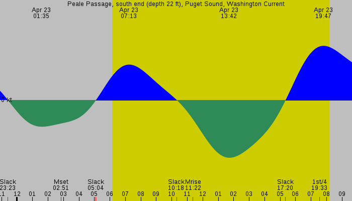 Tide graph for Peale Passage, south end (depth 22 ft), Puget Sound, Washington Current
