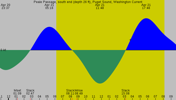 Tide graph for Peale Passage, south end (depth 26 ft), Puget Sound, Washington Current