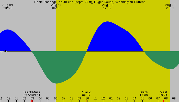 Tide graph for Peale Passage, south end (depth 29 ft), Puget Sound, Washington Current