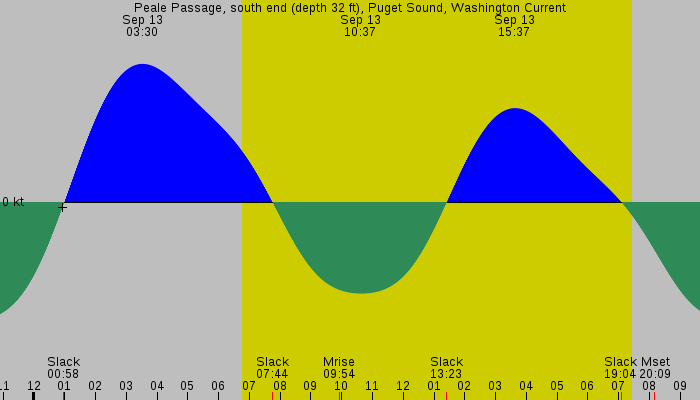 Tide graph for Peale Passage, south end (depth 32 ft), Puget Sound, Washington Current