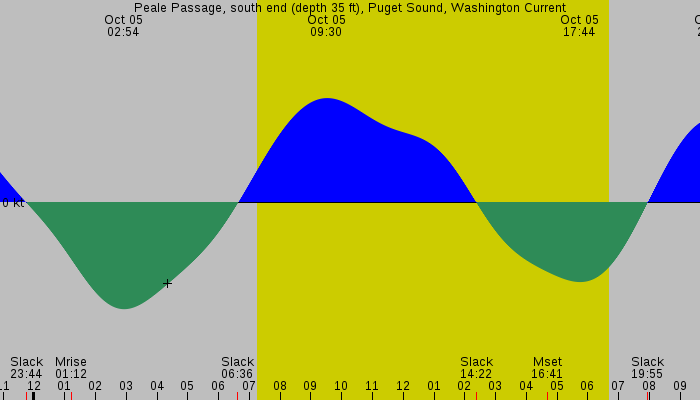 Tide graph for Peale Passage, south end (depth 35 ft), Puget Sound, Washington Current