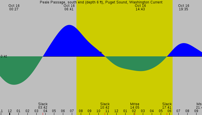 Tide graph for Peale Passage, south end (depth 6 ft), Puget Sound, Washington Current