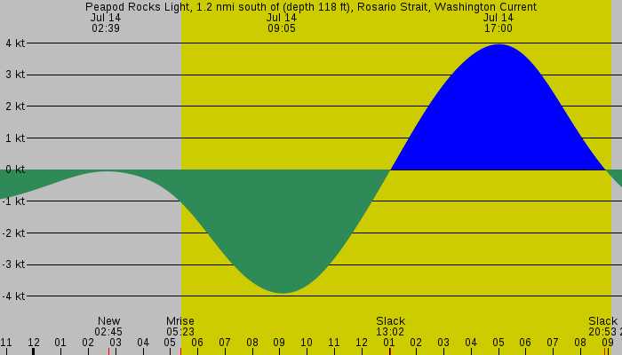 Tide graph for Peapod Rocks Light, 1.2 nmi south of (depth 118 ft), Rosario Strait, Washington Current