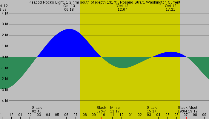 Tide graph for Peapod Rocks Light, 1.2 nmi south of (depth 131 ft), Rosario Strait, Washington Current