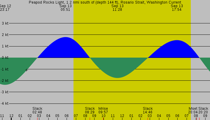 Tide graph for Peapod Rocks Light, 1.2 nmi south of (depth 144 ft), Rosario Strait, Washington Current