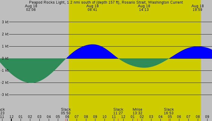 Tide graph for Peapod Rocks Light, 1.2 nmi south of (depth 157 ft), Rosario Strait, Washington Current