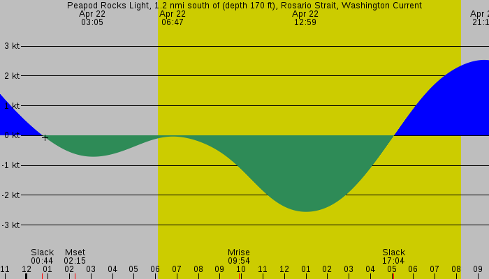 Tide graph for Peapod Rocks Light, 1.2 nmi south of (depth 170 ft), Rosario Strait, Washington Current