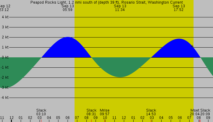 Tide graph for Peapod Rocks Light, 1.2 nmi south of (depth 39 ft), Rosario Strait, Washington Current