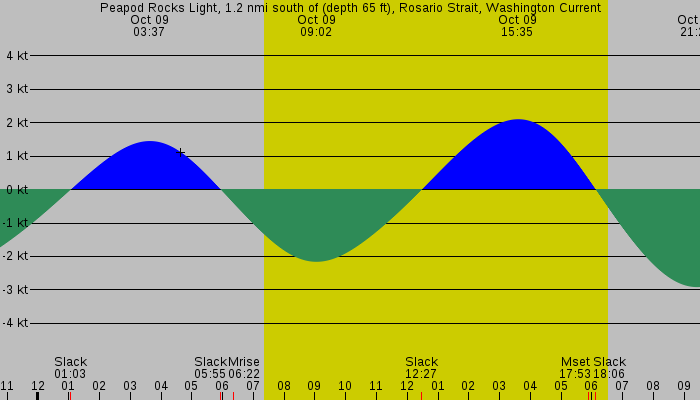 Tide graph for Peapod Rocks Light, 1.2 nmi south of (depth 65 ft), Rosario Strait, Washington Current