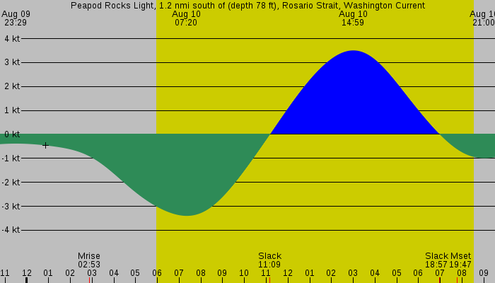 Tide graph for Peapod Rocks Light, 1.2 nmi south of (depth 78 ft), Rosario Strait, Washington Current