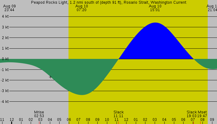 Tide graph for Peapod Rocks Light, 1.2 nmi south of (depth 91 ft), Rosario Strait, Washington Current