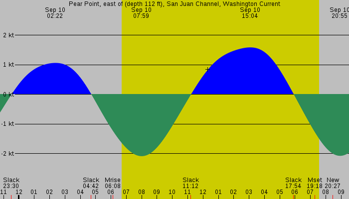 Tide graph for Pear Point, east of (depth 112 ft), San Juan Channel, Washington Current